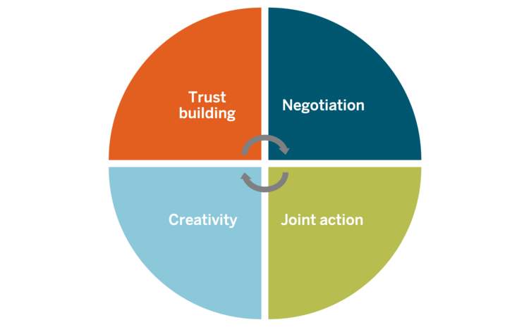 Breakthrough Collaboration: What Is It and How Do We Help Make It Happen?